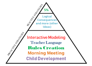 Handling Behavior Pyramid