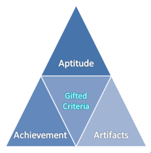 Giftedness Criteria triangle graphic